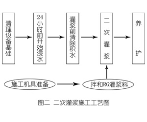 驿城灌浆料施工工艺—文字完整版